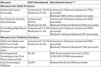 2024 PCMH Quality Benchmarks