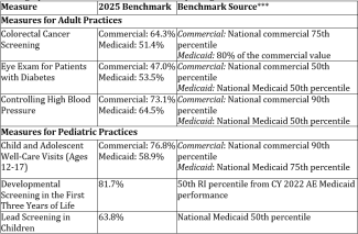 2025 PCMH Measures Benchmarks