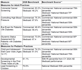 2026 PCMH Measures Benchmarks